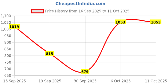 myntra.com Aeropostale Men Smart Trousers aeropostale Price History Graph from 16 Sep 2025 to 4 Oct 2025