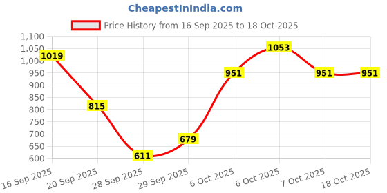 myntra.com Aeropostale Men Smart Trousers aeropostale Price History Graph from 16 Sep 2025 to 18 Oct 2025