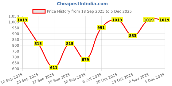 myntra.com Aeropostale Men Smart Trousers aeropostale Price History Graph from 18 Sep 2025 to 5 Dec 2025