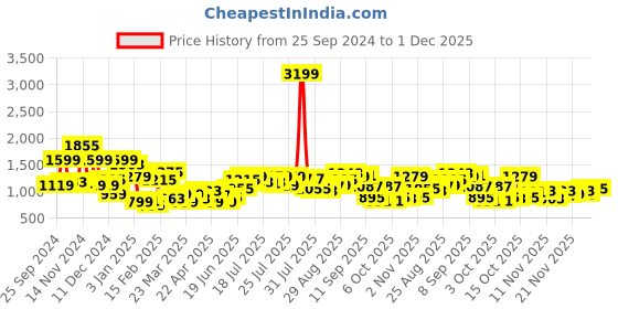 myntra.com Aeropostale Men Sneakers aeropostale Price History Graph from 25 Sep 2024 to 1 Dec 2025