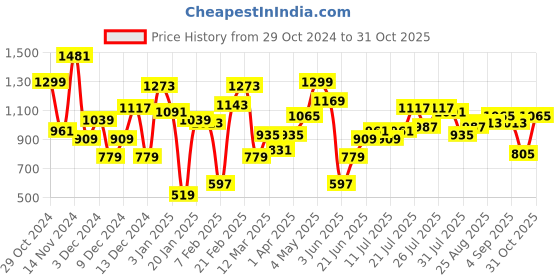 myntra.com Aeropostale Men Sneakers aeropostale Price History Graph from 29 Oct 2024 to 31 Oct 2025