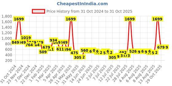 myntra.com Aeropostale Men Solid Leather Belt aeropostale Price History Graph from 31 Oct 2024 to 31 Oct 2025