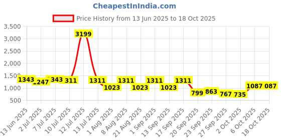 myntra.com Aeropostale Men Solid Regular Fit Chinos Trousers aeropostale Price History Graph from 13 Jun 2025 to 4 Oct 2025