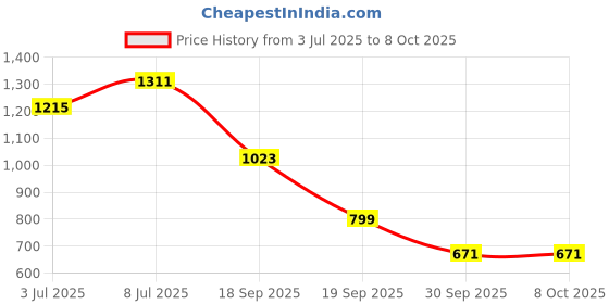 myntra.com Aeropostale Men Solid Regular Fit Chinos Trousers aeropostale Price History Graph from 3 Jul 2025 to 4 Oct 2025