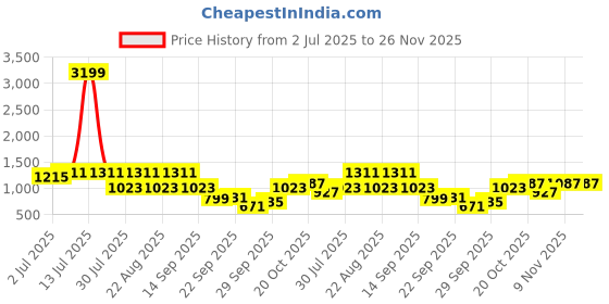 myntra.com Aeropostale Men Solid Regular Fit Chinos Trousers aeropostale Price History Graph from 2 Jul 2025 to 25 Nov 2025