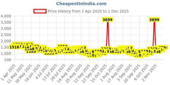 myntra.com Aeropostale Men Straight Fit Heavy Fade Cargo Stretchable Jeans aeropostale Price History Graph from 1 Apr 2025 to 30 Nov 2025