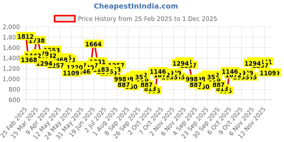 myntra.com Aeropostale Men Straight Fit Light Fade Stretchable Jeans aeropostale Price History Graph from 25 Feb 2025 to 30 Nov 2025