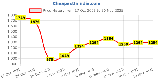 myntra.com Aeropostale Men Straight Fit Mid-Rise Light Fade Stretchable Jeans aeropostale Price History Graph from 17 Oct 2025 to 30 Nov 2025