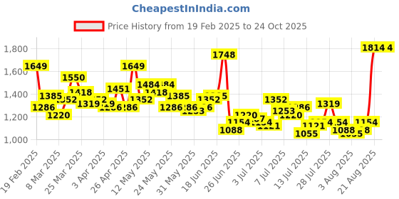 myntra.com Aeropostale Men Straight Fit Stretchable Jeans aeropostale Price History Graph from 19 Feb 2025 to 23 Oct 2025