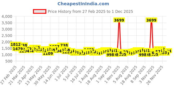 myntra.com Aeropostale Men Straight Fit Stretchable Jeans aeropostale Price History Graph from 27 Feb 2025 to 30 Nov 2025