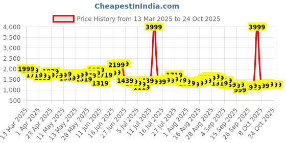 myntra.com Aeropostale Men Straight Fit Stretchable Jeans aeropostale Price History Graph from 13 Mar 2025 to 24 Oct 2025