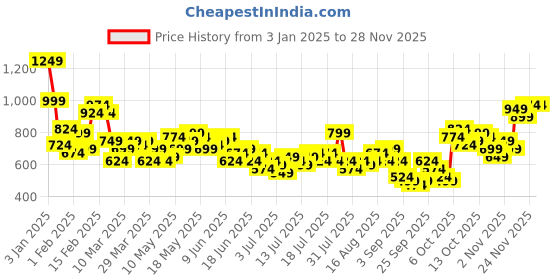 myntra.com Aeropostale Men Striped Track Pants aeropostale Price History Graph from 3 Jan 2025 to 25 Nov 2025