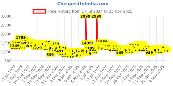 myntra.com Aeropostale Men Tapered Fit Heavy Fade Stretchable Jeans aeropostale Price History Graph from 17 Jul 2024 to 22 Nov 2025
