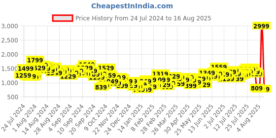myntra.com Aeropostale Men Tapered Fit Heavy Fade Stretchable Jeans aeropostale Price History Graph from 24 Jul 2024 to 16 Aug 2025