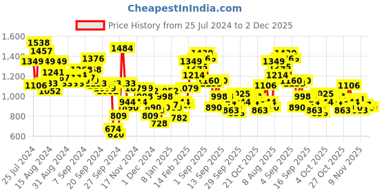 myntra.com Aeropostale Men Tapered Fit Heavy Fade Stretchable Jeans aeropostale Price History Graph from 25 Jul 2024 to 1 Dec 2025