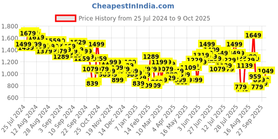 myntra.com Aeropostale Men Tapered Fit Heavy Fade Stretchable Jeans aeropostale Price History Graph from 25 Jul 2024 to 2 Oct 2025