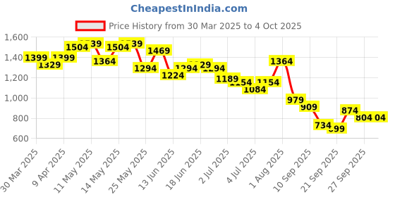 myntra.com Aeropostale Men Tapered Fit Heavy Fade Stretchable Jeans aeropostale Price History Graph from 30 Mar 2025 to 4 Oct 2025
