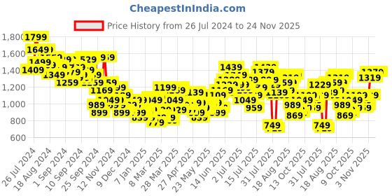 myntra.com Aeropostale Men Tapered Fit Light Fade Stretchable Jeans aeropostale Price History Graph from 26 Jul 2024 to 23 Nov 2025