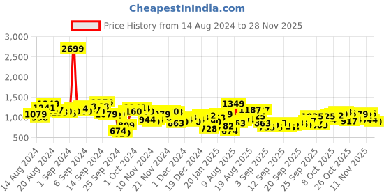 myntra.com Aeropostale Men Tapered Fit Light Fade Stretchable Jeans aeropostale Price History Graph from 14 Aug 2024 to 28 Nov 2025