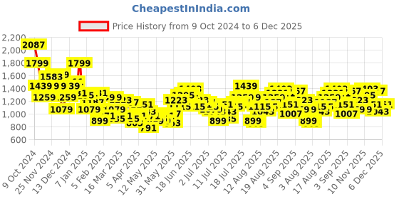 myntra.com Aeropostale Men Tapered Fit Light Fade Stretchable Jeans aeropostale Price History Graph from 9 Oct 2024 to 6 Dec 2025