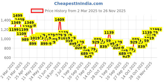 myntra.com Aeropostale Men Tapered Fit Light Fade Stretchable Jeans aeropostale Price History Graph from 2 Mar 2025 to 25 Nov 2025