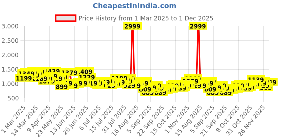 myntra.com Aeropostale Men Tapered Fit Light Fade Stretchable Jeans aeropostale Price History Graph from 1 Mar 2025 to 1 Dec 2025