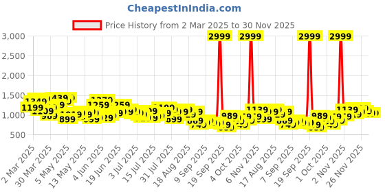 myntra.com Aeropostale Men Tapered Fit Light Fade Stretchable Jeans aeropostale Price History Graph from 2 Mar 2025 to 28 Nov 2025