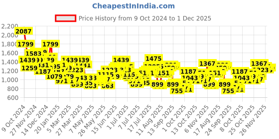 myntra.com Aeropostale Men Tapered Fit Mildly Distressed Light Fade Stretchable Jeans aeropostale Price History Graph from 9 Oct 2024 to 30 Nov 2025
