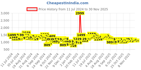myntra.com Aeropostale Men Tapered Fit Stretchable Jeans aeropostale Price History Graph from 11 Jul 2024 to 29 Nov 2025
