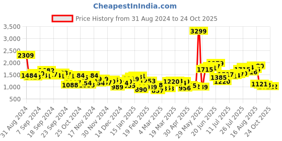 myntra.com Aeropostale Men Tapered Fit Stretchable Jeans aeropostale Price History Graph from 31 Aug 2024 to 24 Oct 2025