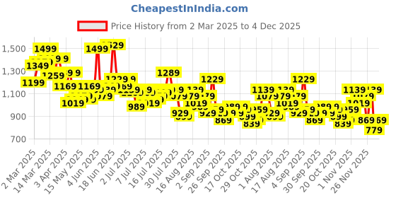 myntra.com Aeropostale Men Tapered Fit Stretchable Jeans aeropostale Price History Graph from 2 Mar 2025 to 4 Dec 2025