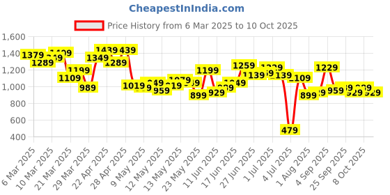 myntra.com Aeropostale Men Tapered Fit Stretchable Jeans aeropostale Price History Graph from 6 Mar 2025 to 4 Oct 2025