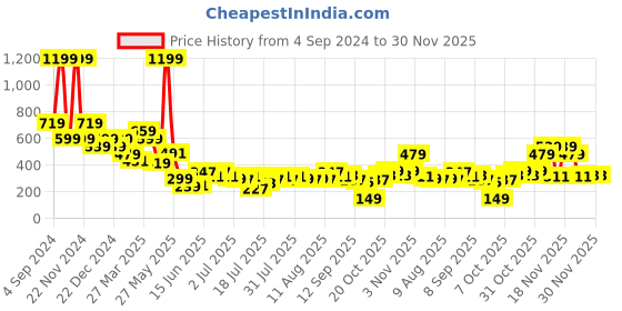 myntra.com Aeropostale Men Textured Leather Two Fold Wallet aeropostale Price History Graph from 4 Sep 2024 to 30 Nov 2025