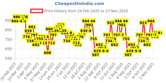 myntra.com Aeropostale Men Textured Trousers aeropostale Price History Graph from 24 Feb 2025 to 23 Nov 2025