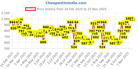 myntra.com Aeropostale Men Textured Trousers aeropostale Price History Graph from 24 Feb 2025 to 25 Nov 2025