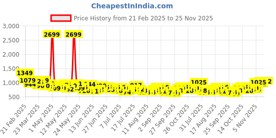myntra.com Aeropostale Men Track Pants aeropostale Price History Graph from 21 Feb 2025 to 25 Nov 2025