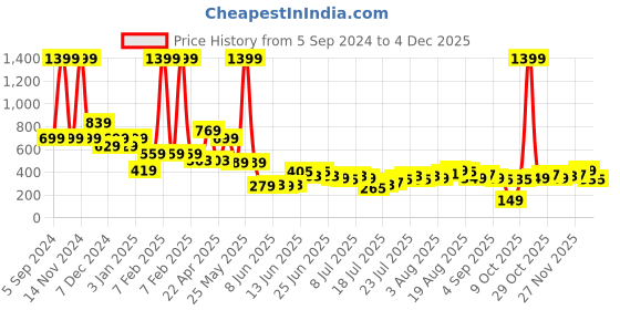 myntra.com Aeropostale Men Typography Leather Two Fold Wallet aeropostale Price History Graph from 5 Sep 2024 to 3 Dec 2025