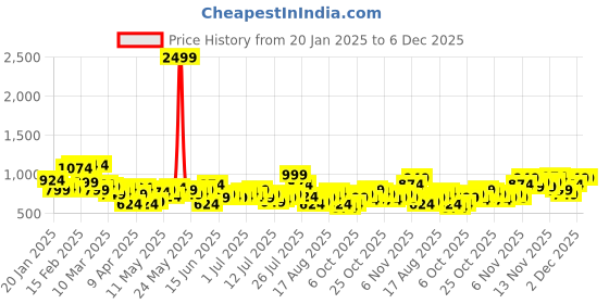 myntra.com Aeropostale Men Typography Print Joggers aeropostale Price History Graph from 20 Jan 2025 to 5 Dec 2025