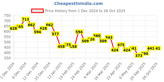 myntra.com Aeropostale Men Typography Printed Drop-Shoulder Sleeves Pure Cotton T-shirt aeropostale Price History Graph from 1 Dec 2024 to 25 Oct 2025