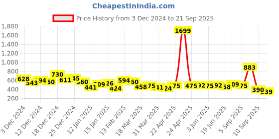 myntra.com Aeropostale Men Typography Printed Pure Cotton T-shirt aeropostale Price History Graph from 3 Dec 2024 to 21 Sep 2025