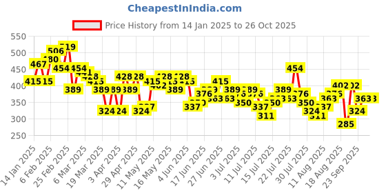 myntra.com Aeropostale Men Typography Printed Pure Cotton T-shirt aeropostale Price History Graph from 14 Jan 2025 to 25 Oct 2025