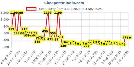 myntra.com Aeropostale Men Typography Textured Leather Two Fold Wallet aeropostale Price History Graph from 4 Sep 2024 to 31 Oct 2025