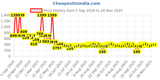 myntra.com Aeropostale Men Typography Textured Leather Two Fold Wallet aeropostale Price History Graph from 5 Sep 2024 to 28 Nov 2025