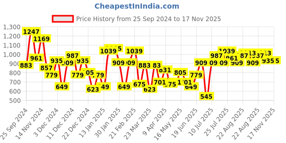 myntra.com Aeropostale Men Woven Design Sneakers aeropostale Price History Graph from 25 Sep 2024 to 16 Nov 2025