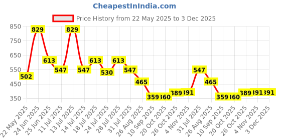 myntra.com Aeropostale Mid-Rise Anti-Bacterial Finish Short Trunk LJSTRK01-ONIT aeropostale Price History Graph from 22 May 2025 to 3 Dec 2025