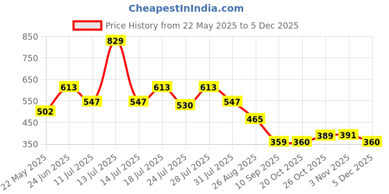 myntra.com Aeropostale Mid-Rise Anti-Bacterial Finish Short Trunk LJSTRK01-SGRY aeropostale Price History Graph from 22 May 2025 to 5 Dec 2025