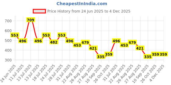 myntra.com Aeropostale Mid Rise Basic Briefs BLBF01-BLK aeropostale Price History Graph from 24 Jun 2025 to 4 Dec 2025