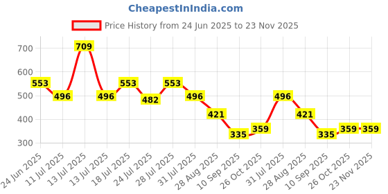 myntra.com Aeropostale Mid Rise Basic Briefs BLBF01-ONIT aeropostale Price History Graph from 24 Jun 2025 to 23 Nov 2025