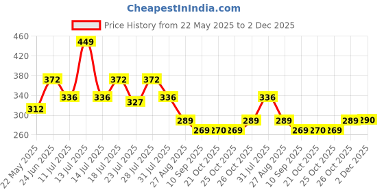 myntra.com Aeropostale Mid Rise Basic Briefs CIEBF01-BGCB aeropostale Price History Graph from 22 May 2025 to 2 Dec 2025