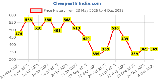 myntra.com Aeropostale Mid Rise Basic Briefs CIEBF01-LMGS aeropostale Price History Graph from 23 May 2025 to 3 Dec 2025